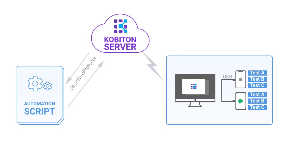 Illustration of Kobiton's parallel testing