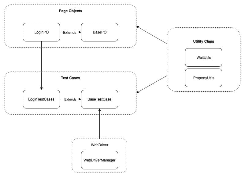 Page Objects flow chart