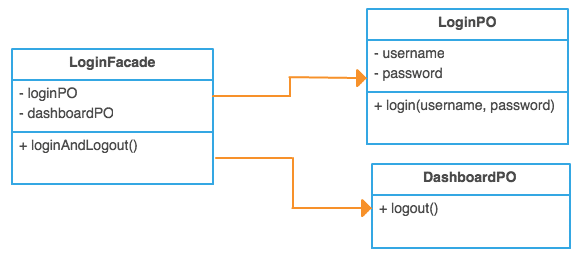 Facade Pattern chart