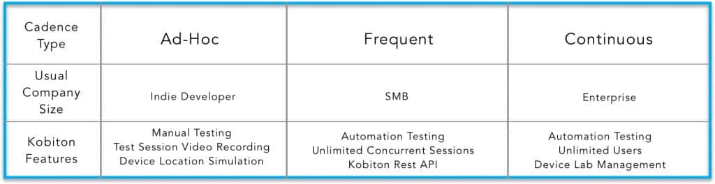 Chart of 3 types of testing cadences