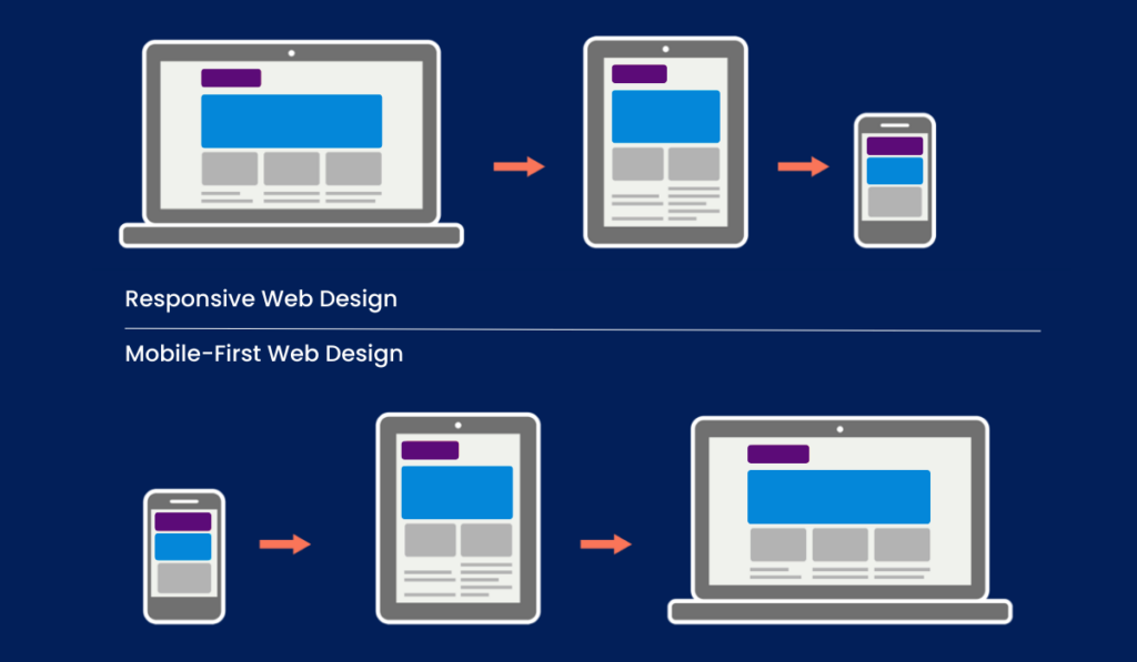 Illustration of Responsive web Design vs Mobile-first web design