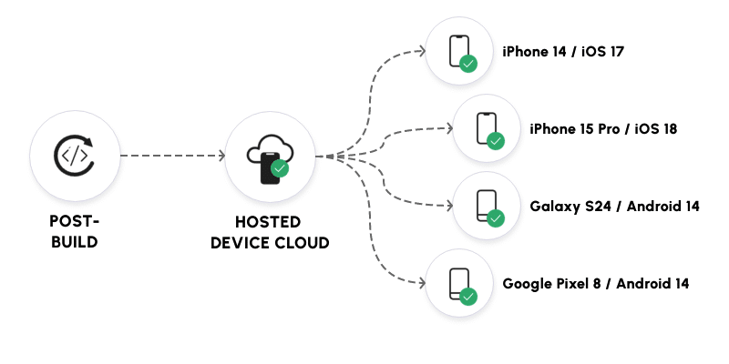 Parallel test execution across multiple device configurations illustrations