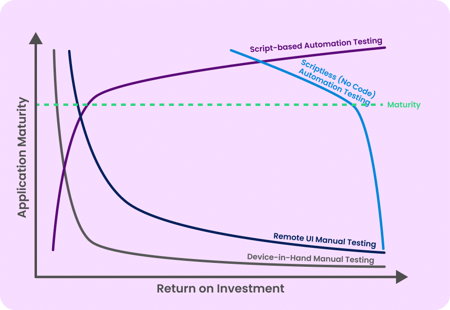 Application Maturity vs. Return on Investment graphic, highlighting Phase 3 - The Decision Point Dilemma, with a green line indicating the maturity level where testing strategies diverge between Scriptless Automation and Scaling Manual Testing.