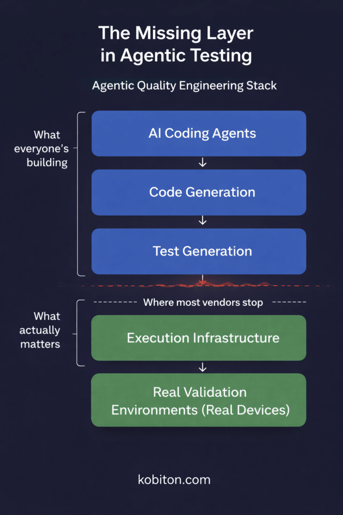 The Missing Layer in Agentic Quality Engineering Infographic showing the five-layer agentic quality engineering stack. The top three layers (AI Coding Agents, Code Generation, Test Generation) are highlighted as what most vendors build. A red fracture line separates them from the bottom two layers (Execution Infrastructure, Real Validation Environments) labeled as what actually matters.