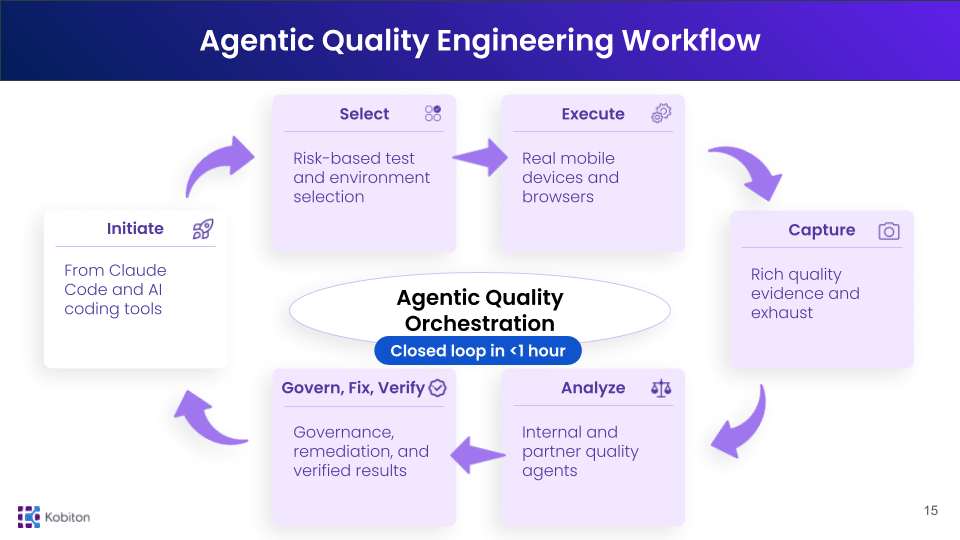 Agentic quality engineering workflow showing AI-driven mobile testing loop from Claude to real devices, execution, analysis, and validation